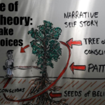 The Tree of Belief Theory